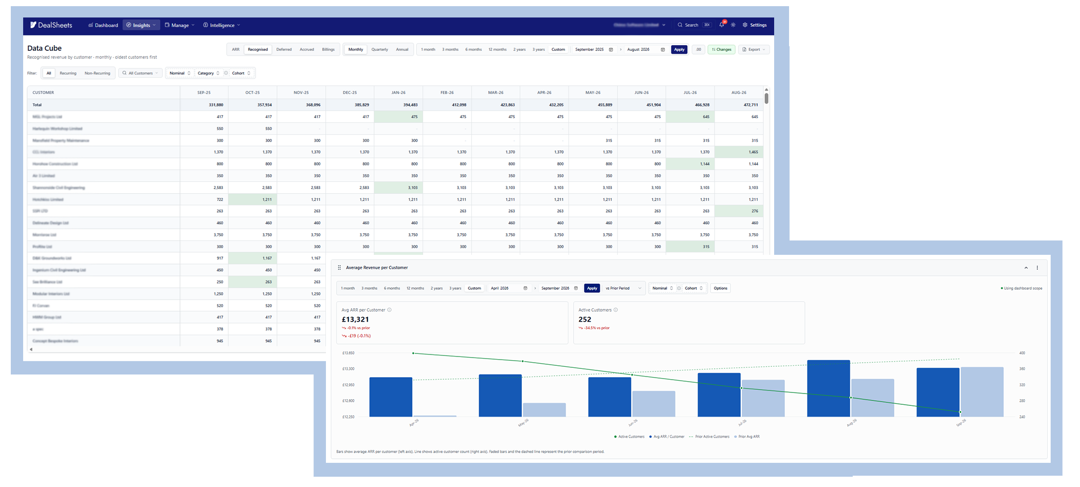 DealSheets Data Cube showing recognised revenue by customer and month, alongside an average revenue per customer chart.