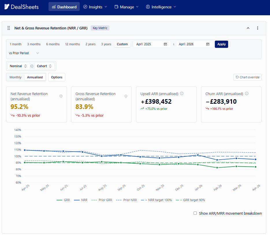 DealSheets dashboard showing net revenue retention of 95.2%, gross revenue retention of 83.9%, upsell and churn ARR, with a 12-month retention chart.